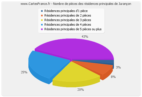 Nombre de pièces des résidences principales de Jurançon