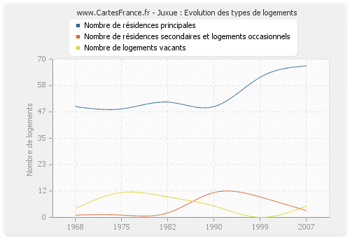 Juxue : Evolution des types de logements