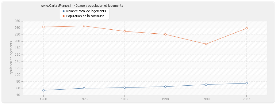 Juxue : population et logements