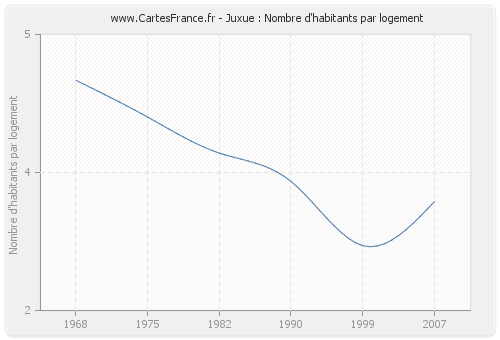 Juxue : Nombre d'habitants par logement