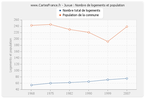 Juxue : Nombre de logements et population