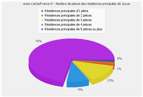 Nombre de pièces des résidences principales de Juxue