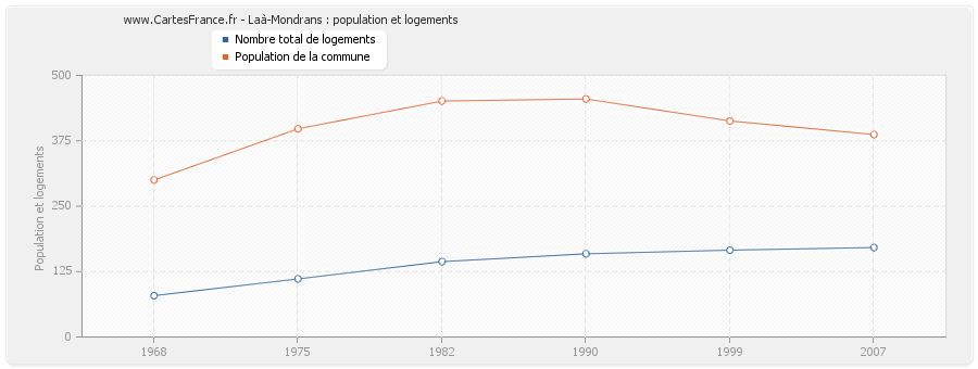 Laà-Mondrans : population et logements