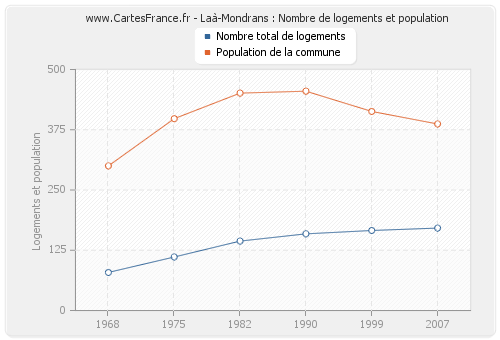 Laà-Mondrans : Nombre de logements et population