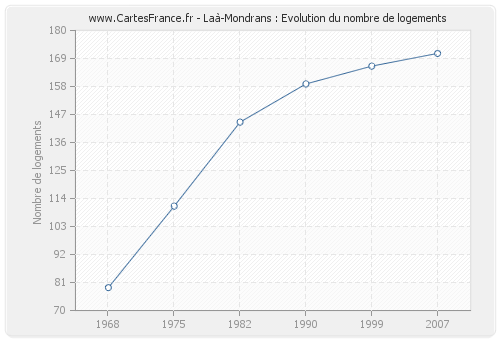 Laà-Mondrans : Evolution du nombre de logements