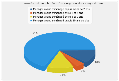 Date d'emménagement des ménages de Laàs