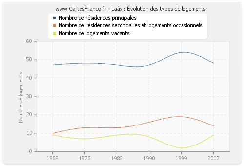 Laàs : Evolution des types de logements