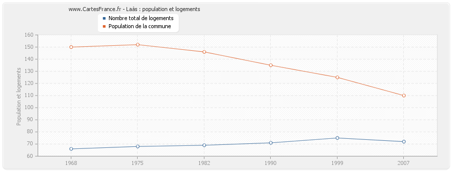 Laàs : population et logements