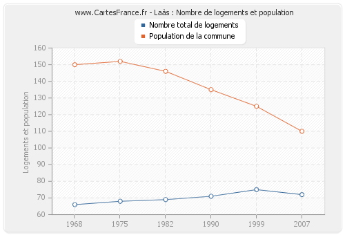 Laàs : Nombre de logements et population