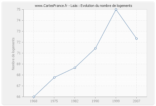 Laàs : Evolution du nombre de logements