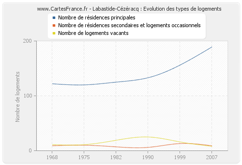 Labastide-Cézéracq : Evolution des types de logements
