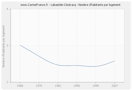 Labastide-Cézéracq : Nombre d'habitants par logement