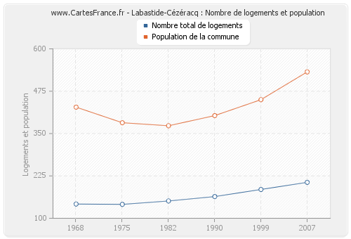 Labastide-Cézéracq : Nombre de logements et population