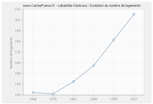 Labastide-Cézéracq : Evolution du nombre de logements