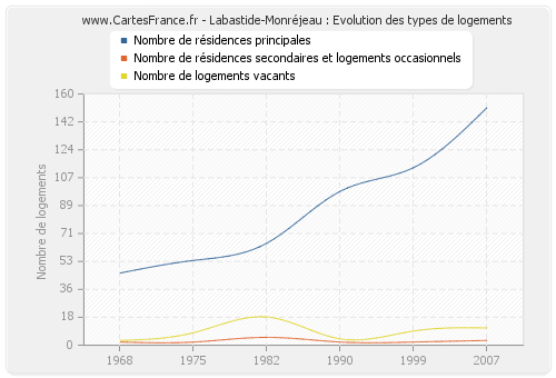 Labastide-Monréjeau : Evolution des types de logements