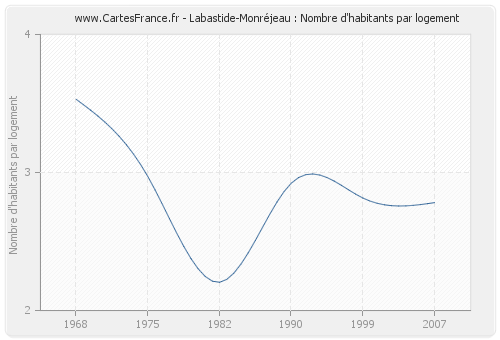 Labastide-Monréjeau : Nombre d'habitants par logement