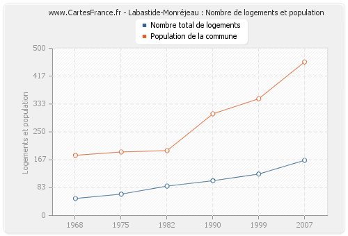 Labastide-Monréjeau : Nombre de logements et population