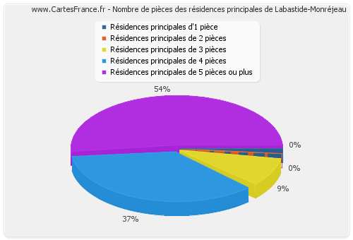 Nombre de pièces des résidences principales de Labastide-Monréjeau