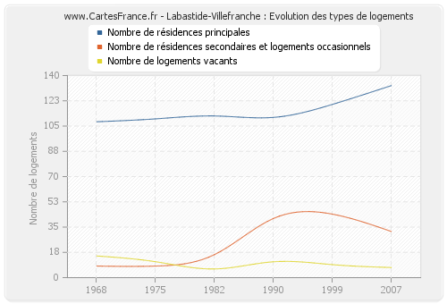 Labastide-Villefranche : Evolution des types de logements