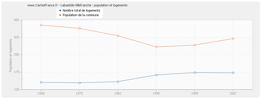 Labastide-Villefranche : population et logements