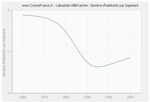Labastide-Villefranche : Nombre d'habitants par logement