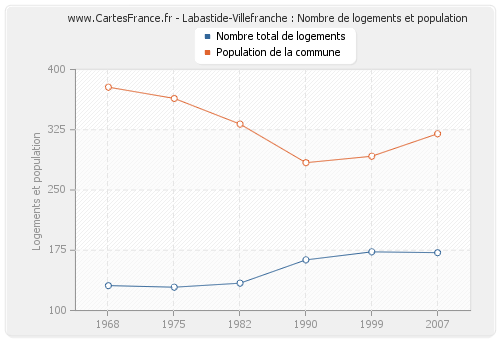 Labastide-Villefranche : Nombre de logements et population