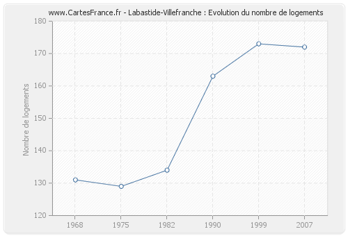 Labastide-Villefranche : Evolution du nombre de logements