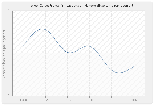 Labatmale : Nombre d'habitants par logement