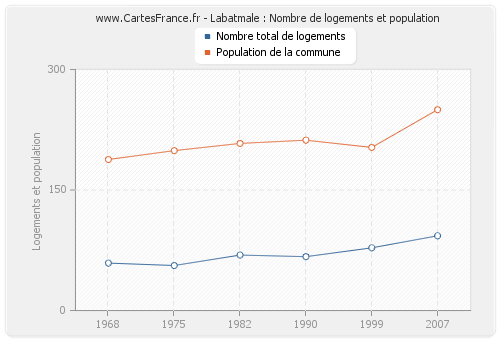 Labatmale : Nombre de logements et population