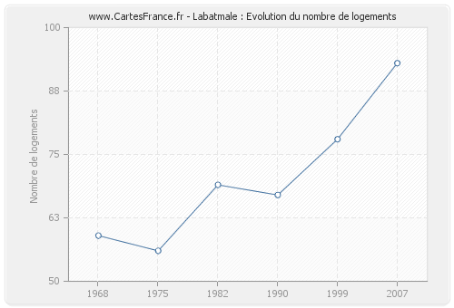 Labatmale : Evolution du nombre de logements