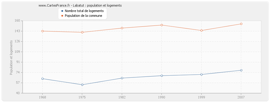 Labatut : population et logements