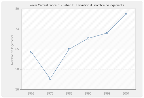 Labatut : Evolution du nombre de logements