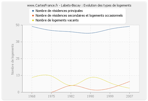 Labets-Biscay : Evolution des types de logements