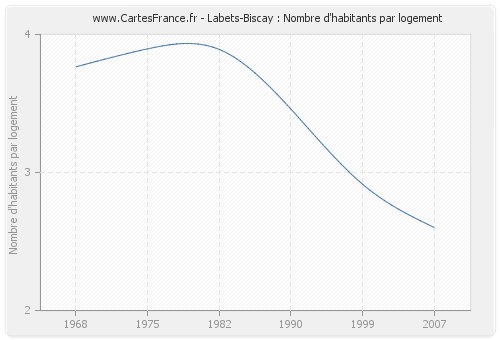 Labets-Biscay : Nombre d'habitants par logement