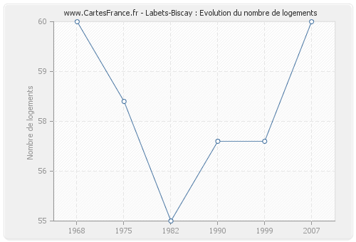 Labets-Biscay : Evolution du nombre de logements