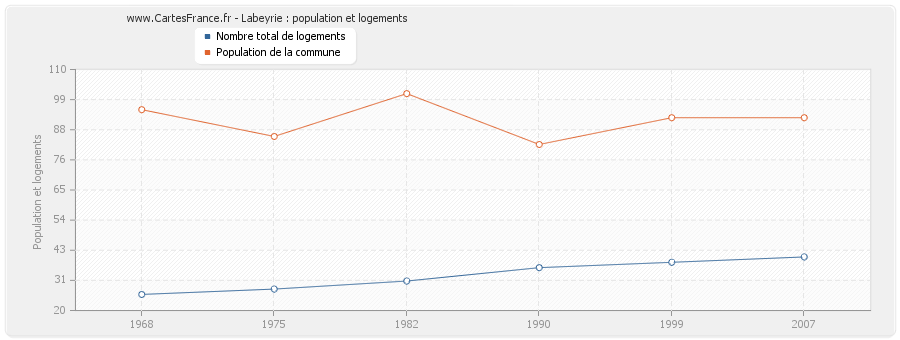 Labeyrie : population et logements