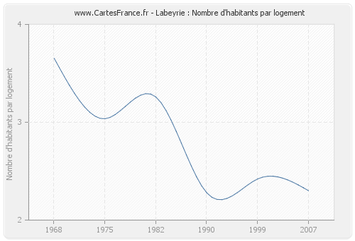 Labeyrie : Nombre d'habitants par logement