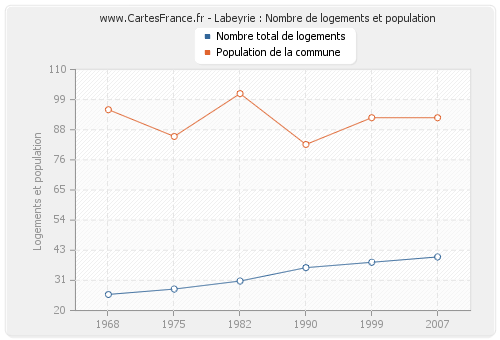 Labeyrie : Nombre de logements et population