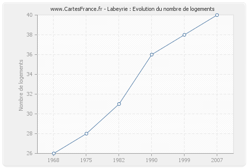 Labeyrie : Evolution du nombre de logements