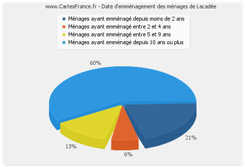 Date d'emménagement des ménages de Lacadée