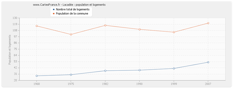 Lacadée : population et logements