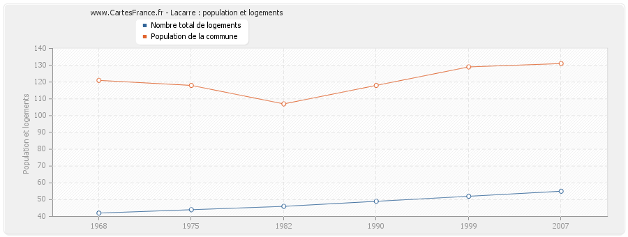 Lacarre : population et logements