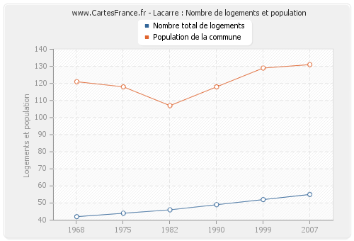 Lacarre : Nombre de logements et population