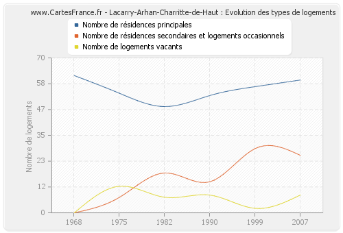 Lacarry-Arhan-Charritte-de-Haut : Evolution des types de logements