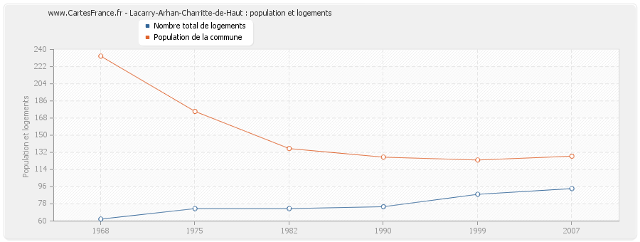 Lacarry-Arhan-Charritte-de-Haut : population et logements