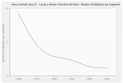 Lacarry-Arhan-Charritte-de-Haut : Nombre d'habitants par logement
