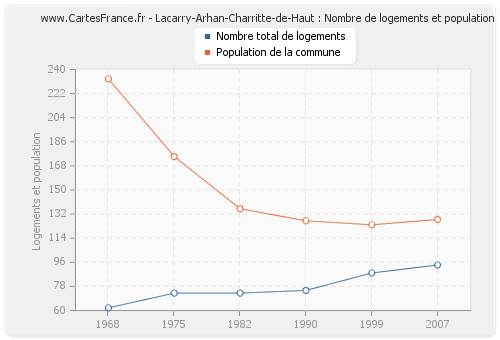 Lacarry-Arhan-Charritte-de-Haut : Nombre de logements et population