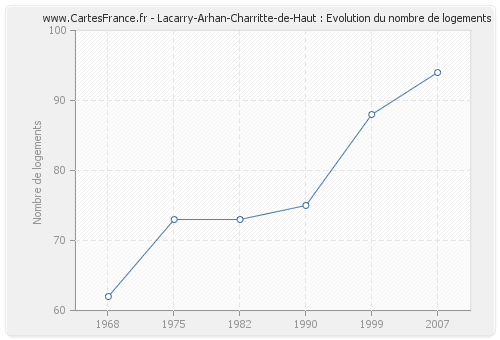 Lacarry-Arhan-Charritte-de-Haut : Evolution du nombre de logements