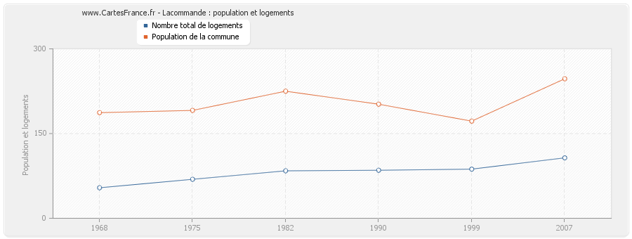 Lacommande : population et logements