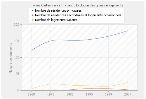 Lacq : Evolution des types de logements